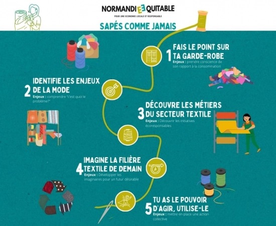 Normandie Équitable lance son nouveau parcours textile !