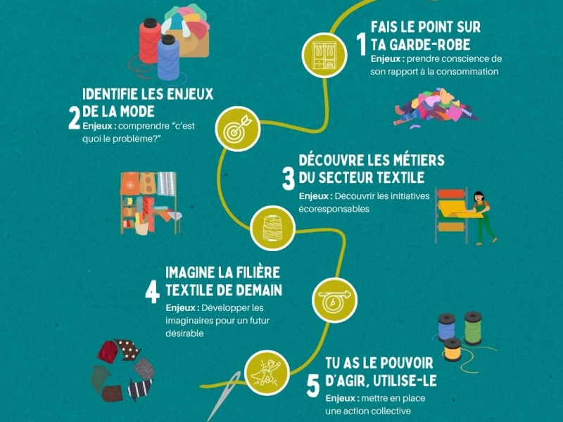 Parcours textile : Sapés comme jamais   par Normandie Equitable - pour une économie locale et reponsable